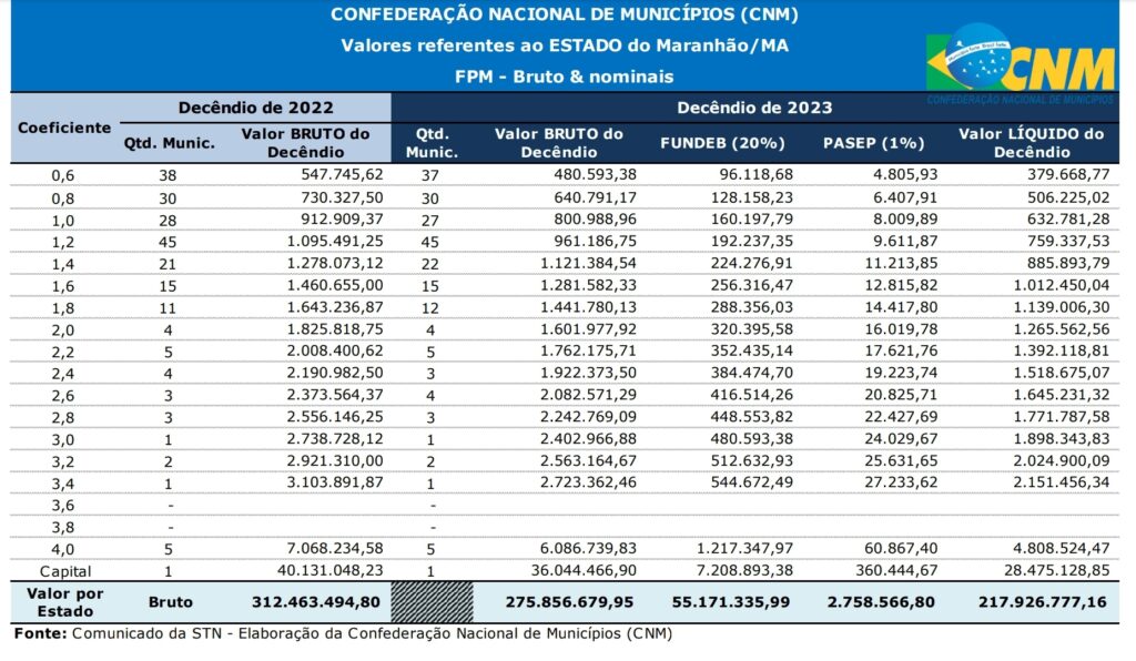 São Luís recebe hoje R$ 28 milhões de FPM; veja demais municípios